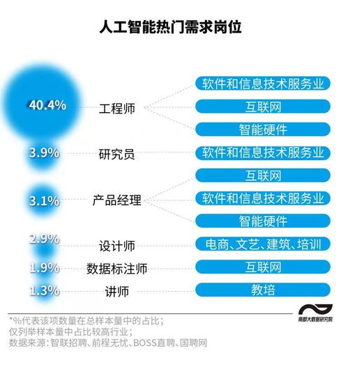 圖解人工智能崗位 工程師需求旺盛，碩博應(yīng)屆生五成月薪超2萬(wàn)