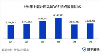 上海2017上半年互聯網安全報告 風險WiFi熱點數量超1900萬，安全服務面臨嚴峻挑戰